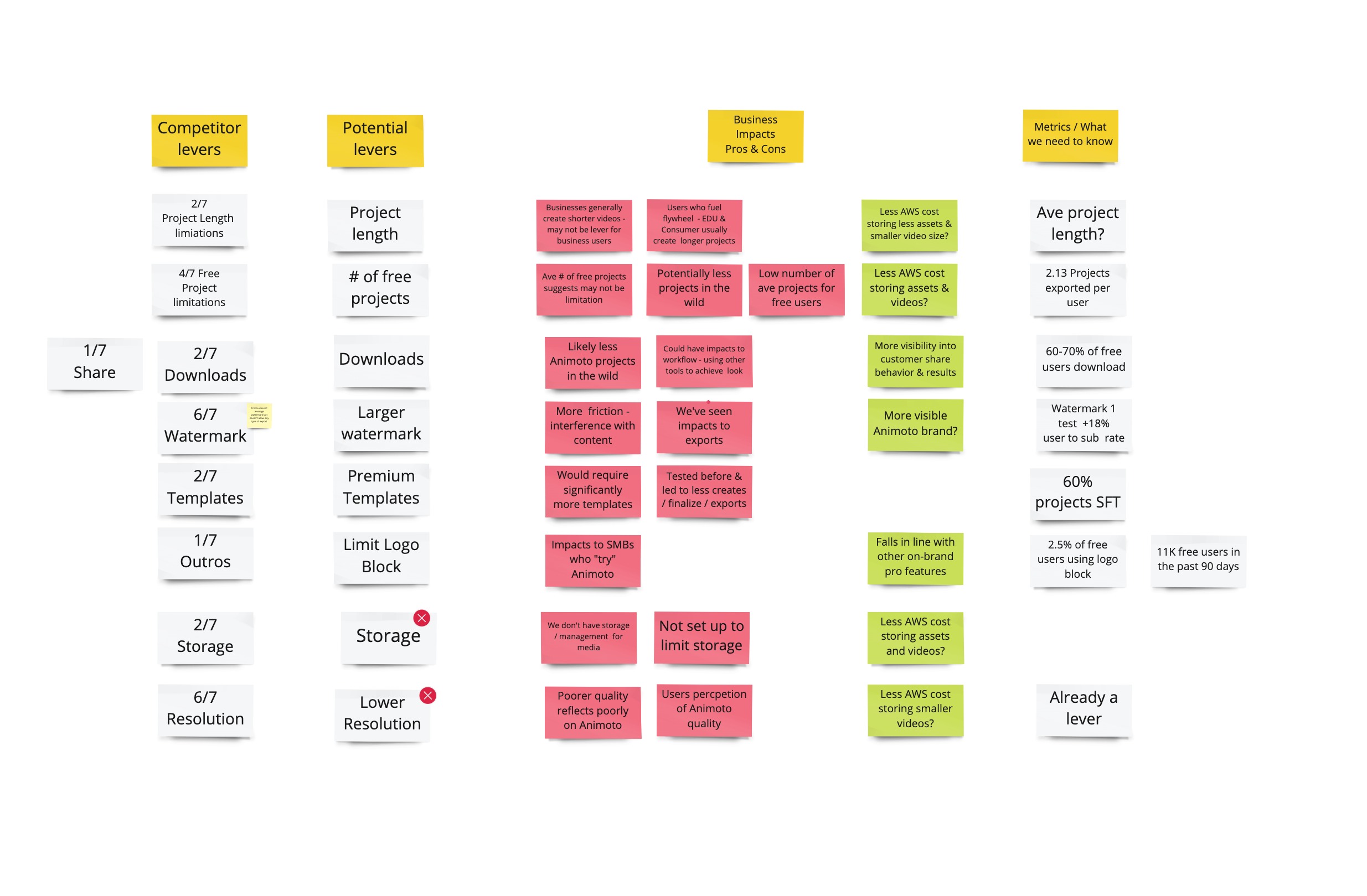 Board mapping potential monetization levers to explore